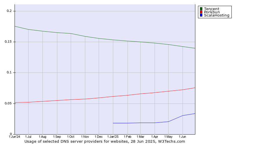 Historical trends in the usage of Tencent vs. Porkbun vs. ScalaHosting