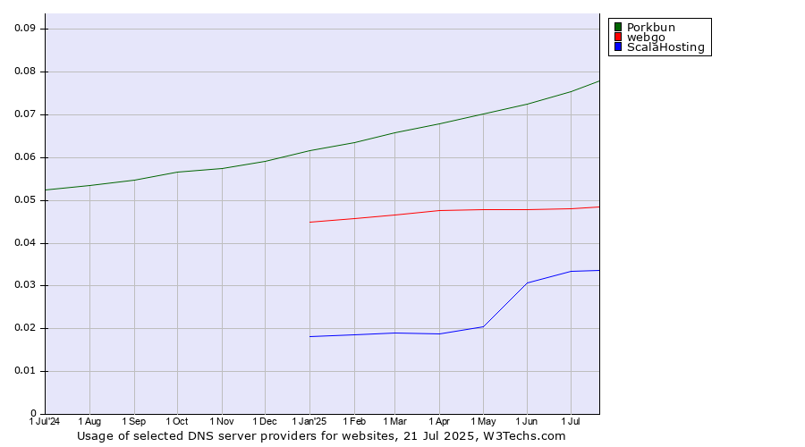 Historical trends in the usage of Porkbun vs. webgo vs. ScalaHosting
