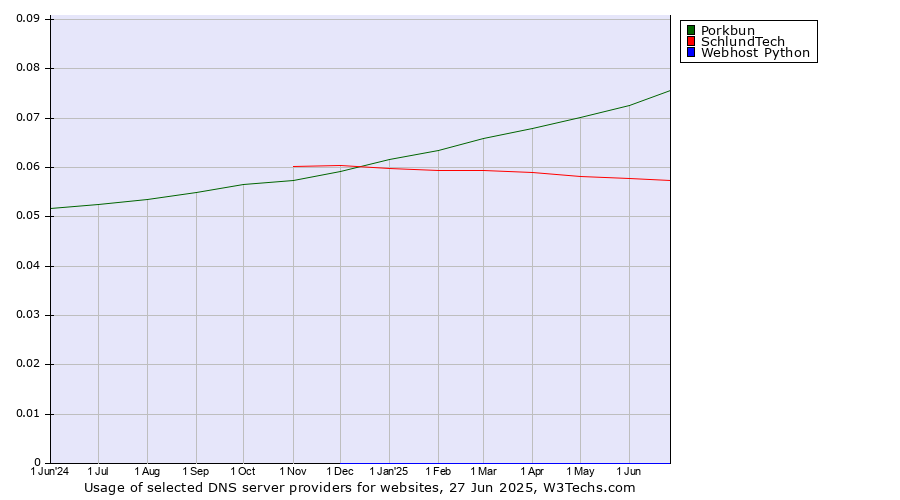 Historical trends in the usage of Porkbun vs. SchlundTech vs. Webhost Python