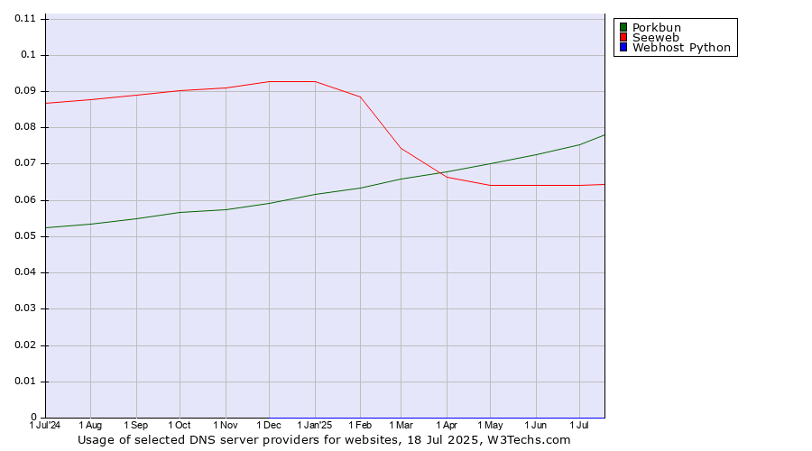 Historical trends in the usage of Porkbun vs. Seeweb vs. Webhost Python