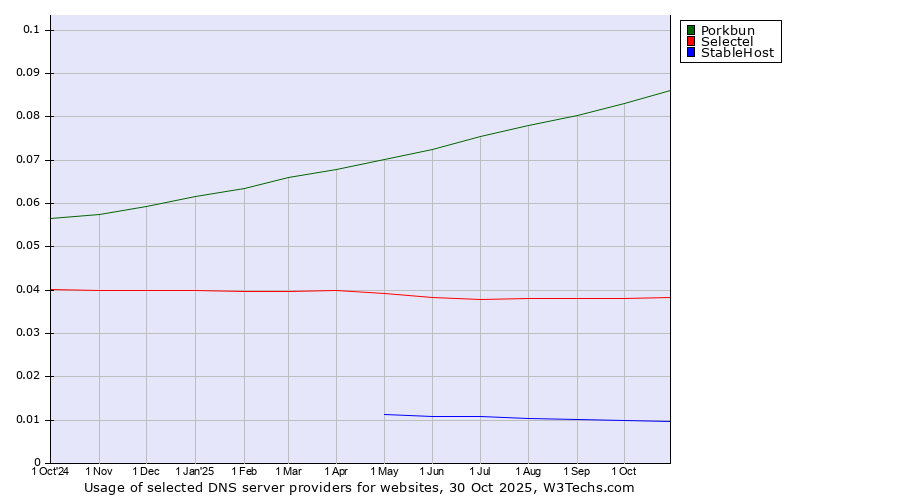 Historical trends in the usage of Porkbun vs. Selectel vs. StableHost
