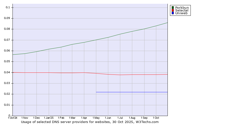 Historical trends in the usage of Porkbun vs. Selectel vs. Uniweb