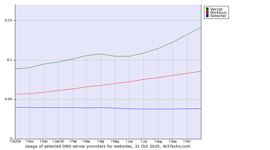 Historical trends in the usage of Vercel vs. Porkbun vs. Selectel