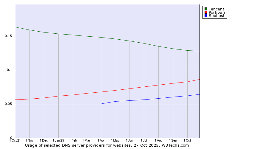 Historical trends in the usage of Tencent vs. Porkbun vs. Seohost