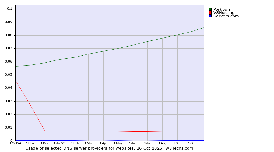 Historical trends in the usage of Porkbun vs. VSHosting vs. Servers.com