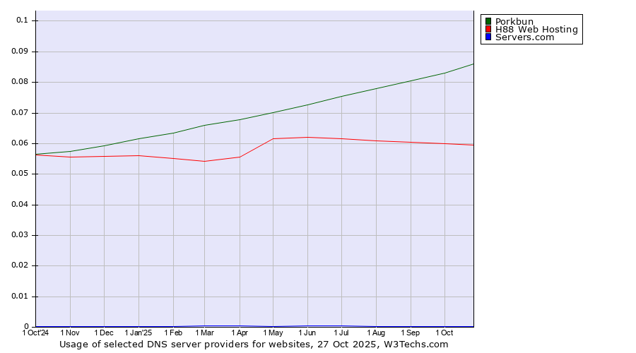 Historical trends in the usage of Porkbun vs. H88 Web Hosting vs. Servers.com