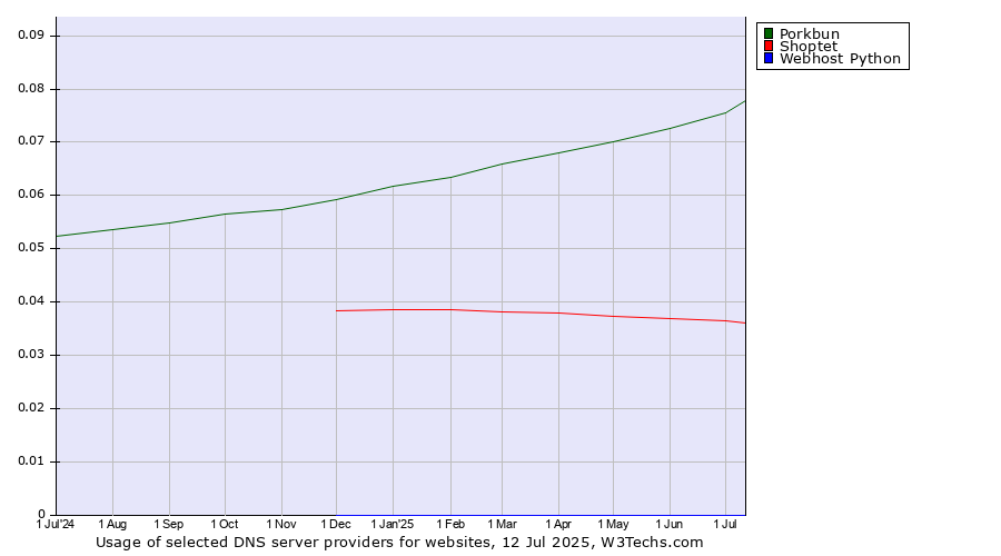 Historical trends in the usage of Porkbun vs. Shoptet vs. Webhost Python