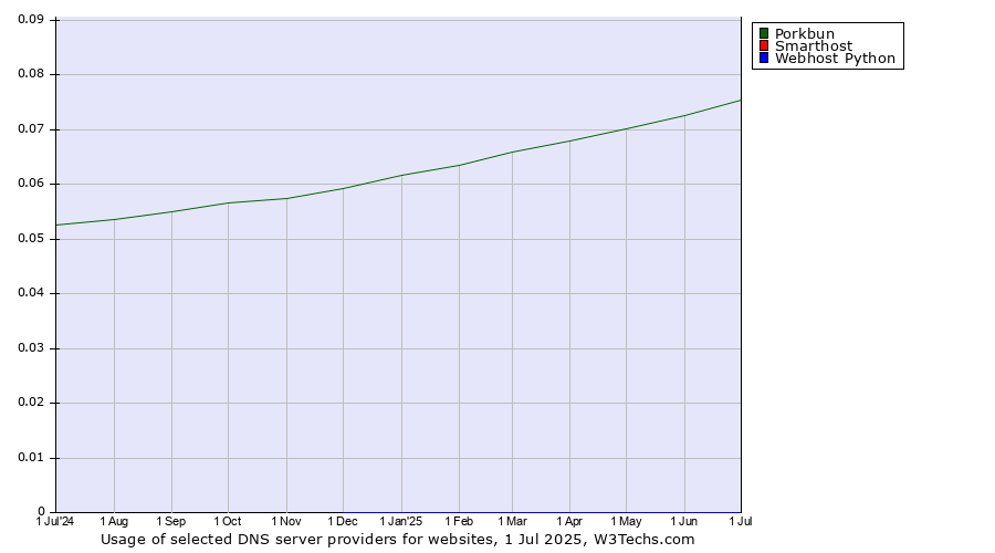 Historical trends in the usage of Porkbun vs. Smarthost vs. Webhost Python