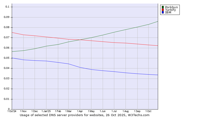 Historical trends in the usage of Porkbun vs. Turbify vs. IBM