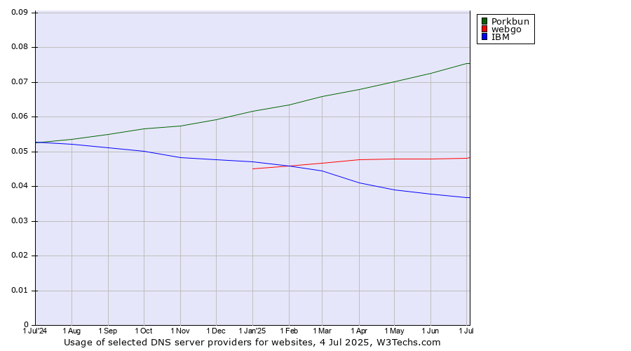 Historical trends in the usage of Porkbun vs. webgo vs. IBM