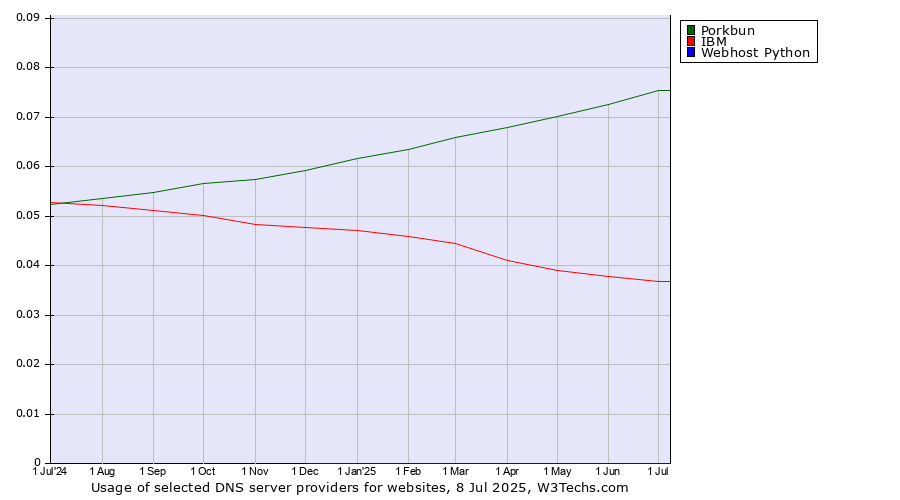 Historical trends in the usage of Porkbun vs. IBM vs. Webhost Python