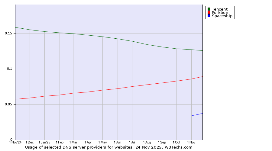 Historical trends in the usage of Tencent vs. Porkbun vs. Spaceship