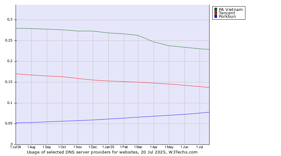 Historical trends in the usage of PA Vietnam vs. Tencent vs. Porkbun