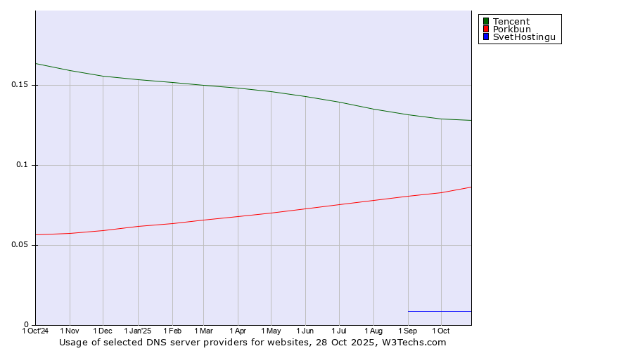 Historical trends in the usage of Tencent vs. Porkbun vs. SvetHostingu