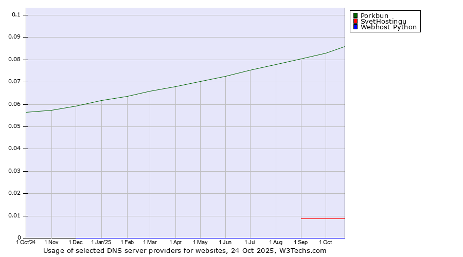 Historical trends in the usage of Porkbun vs. SvetHostingu vs. Webhost Python