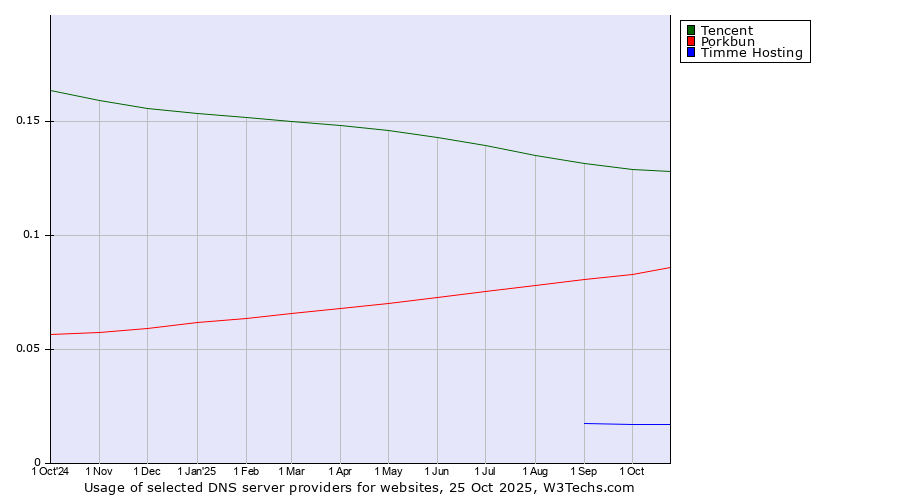 Historical trends in the usage of Tencent vs. Porkbun vs. Timme Hosting