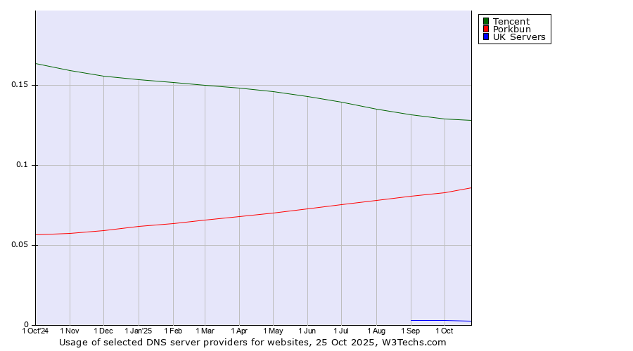 Historical trends in the usage of Tencent vs. Porkbun vs. UK Servers