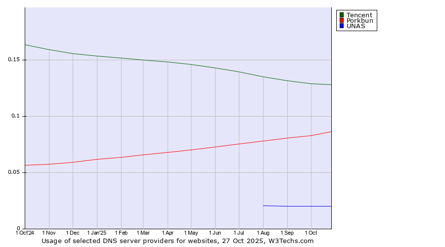 Historical trends in the usage of Tencent vs. Porkbun vs. UNAS