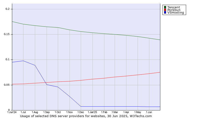 Historical trends in the usage of Tencent vs. Porkbun vs. VSHosting