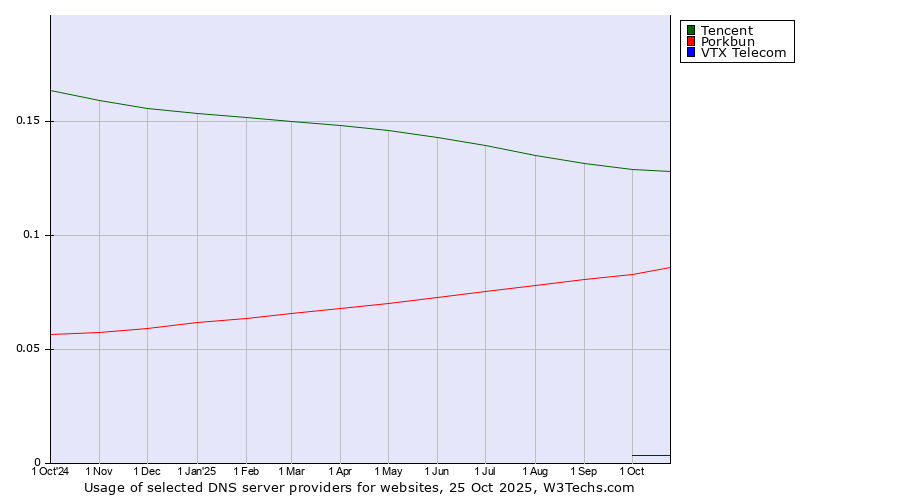 Historical trends in the usage of Tencent vs. Porkbun vs. VTX Telecom