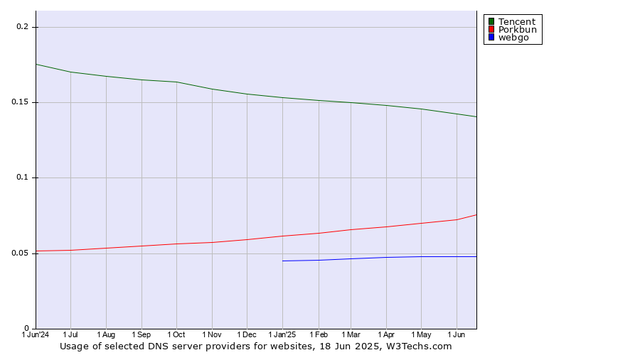 Historical trends in the usage of Tencent vs. Porkbun vs. webgo
