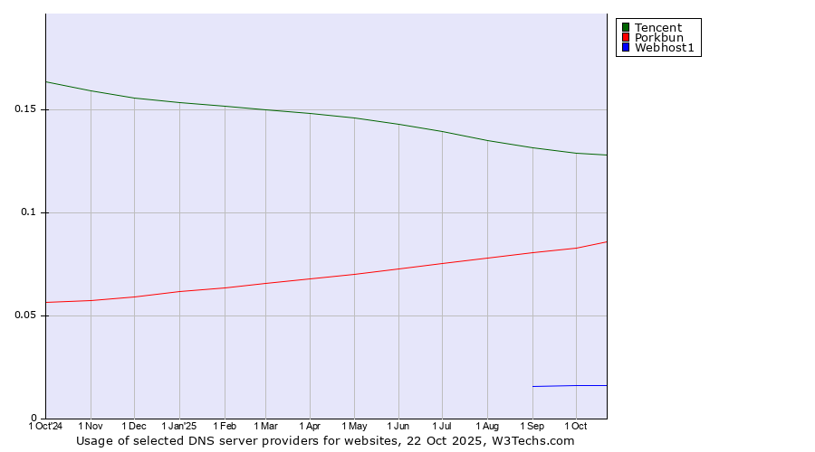 Historical trends in the usage of Tencent vs. Porkbun vs. Webhost1