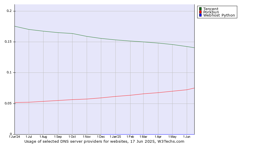 Historical trends in the usage of Tencent vs. Porkbun vs. Webhost Python