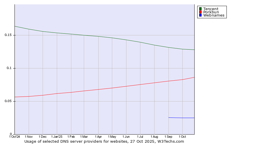 Historical trends in the usage of Tencent vs. Porkbun vs. Webnames