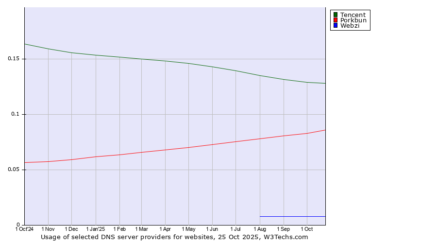 Historical trends in the usage of Tencent vs. Porkbun vs. Webzi