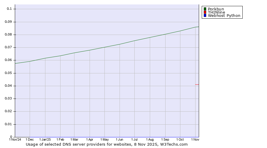 Historical trends in the usage of Porkbun vs. THINline vs. Webhost Python