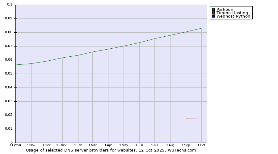 Historical trends in the usage of Porkbun vs. Timme Hosting vs. Webhost Python