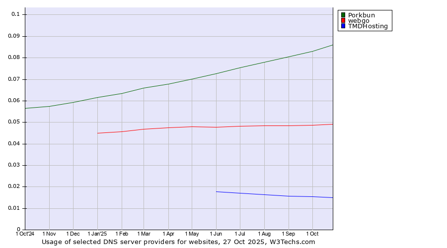 Historical trends in the usage of Porkbun vs. webgo vs. TMDHosting