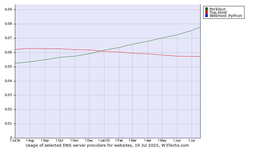 Historical trends in the usage of Porkbun vs. Top.Host vs. Webhost Python