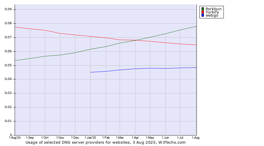 Historical trends in the usage of Porkbun vs. Turbify vs. webgo