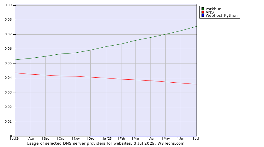 Historical trends in the usage of Porkbun vs. ANS vs. Webhost Python