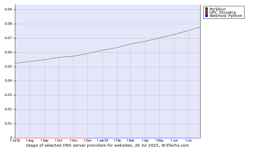 Historical trends in the usage of Porkbun vs. Webhost Python vs. UPC Slovakia