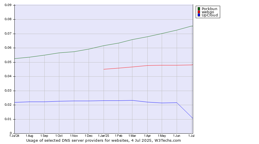 Historical trends in the usage of Porkbun vs. webgo vs. UpCloud