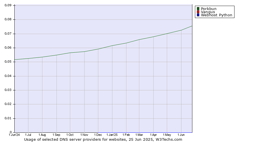 Historical trends in the usage of Porkbun vs. Vangus vs. Webhost Python