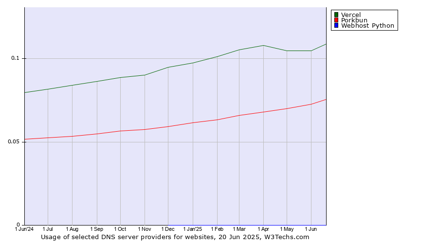 Historical trends in the usage of Vercel vs. Porkbun vs. Webhost Python
