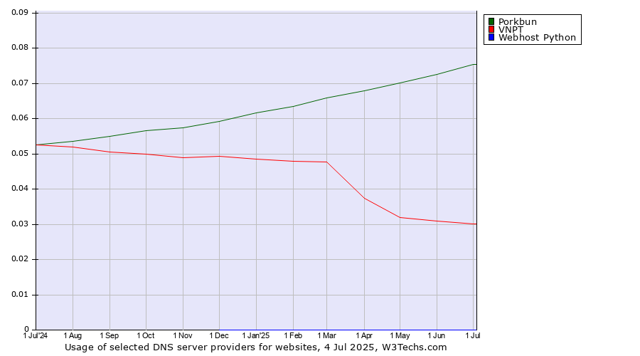 Historical trends in the usage of Porkbun vs. VNPT vs. Webhost Python