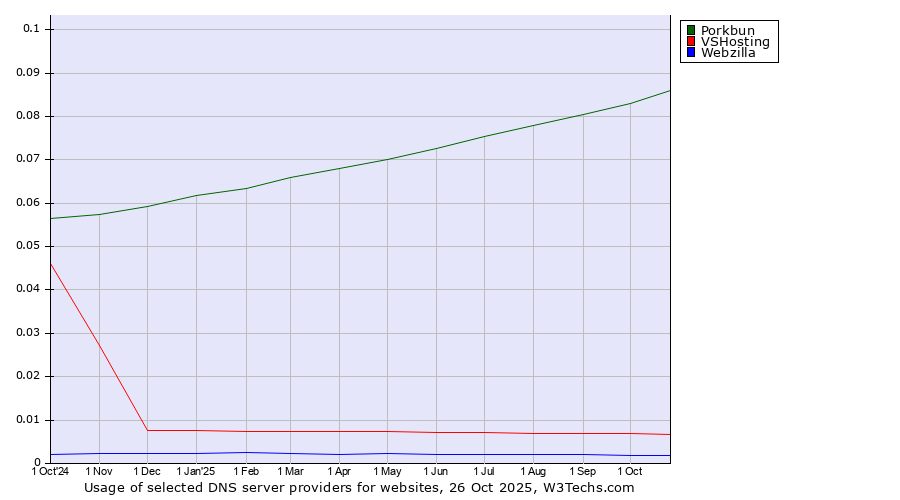Historical trends in the usage of Porkbun vs. VSHosting vs. Webzilla