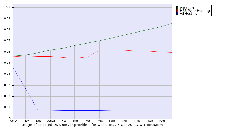 Historical trends in the usage of Porkbun vs. H88 Web Hosting vs. VSHosting