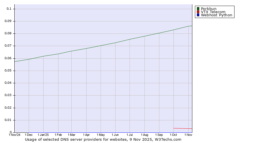Historical trends in the usage of Porkbun vs. VTX Telecom vs. Webhost Python