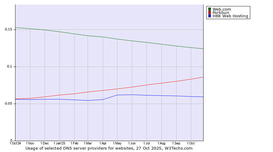 Historical trends in the usage of Web.com vs. Porkbun vs. H88 Web Hosting