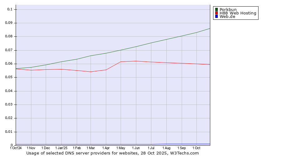 Historical trends in the usage of Porkbun vs. H88 Web Hosting vs. Web.de