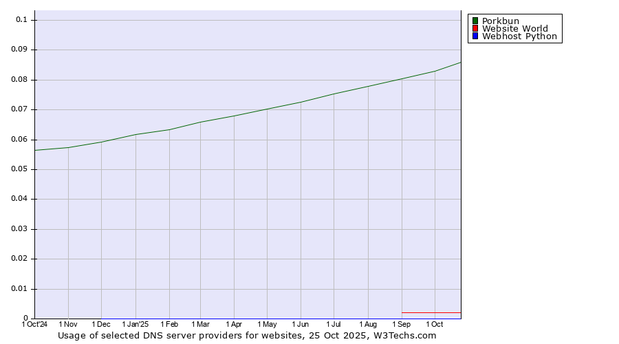 Historical trends in the usage of Porkbun vs. Website World vs. Webhost Python