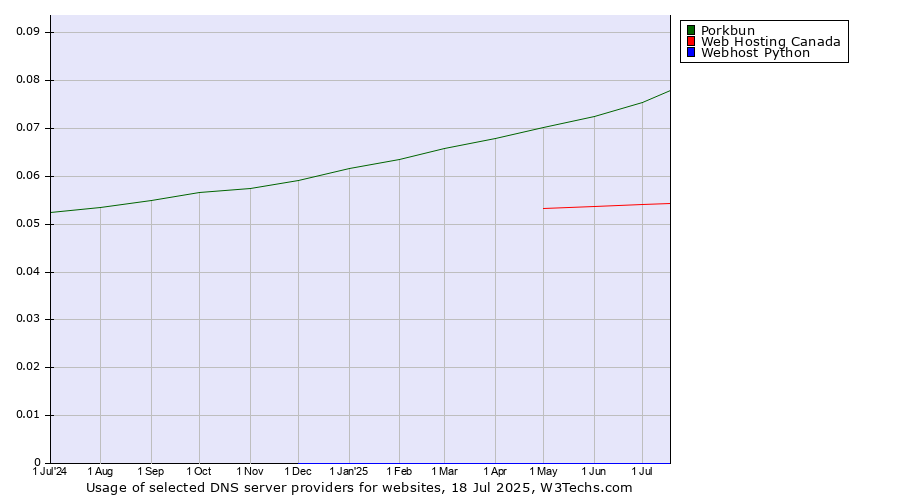 Historical trends in the usage of Porkbun vs. Web Hosting Canada vs. Webhost Python