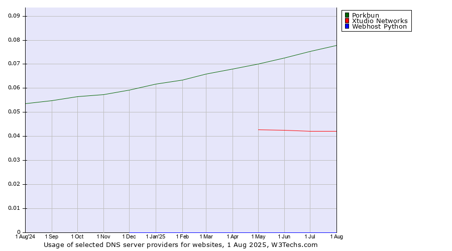 Historical trends in the usage of Porkbun vs. Xtudio Networks vs. Webhost Python