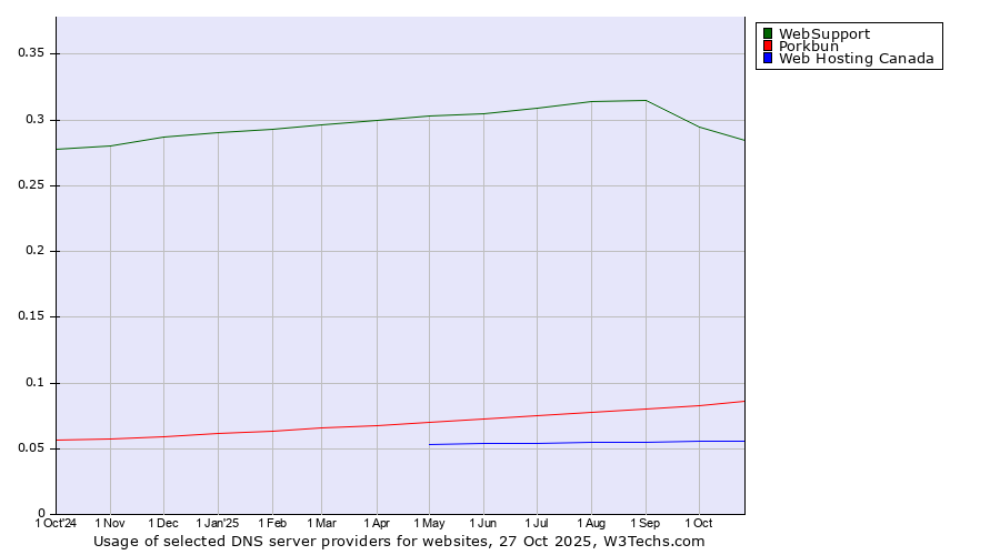 Historical trends in the usage of WebSupport vs. Porkbun vs. Web Hosting Canada