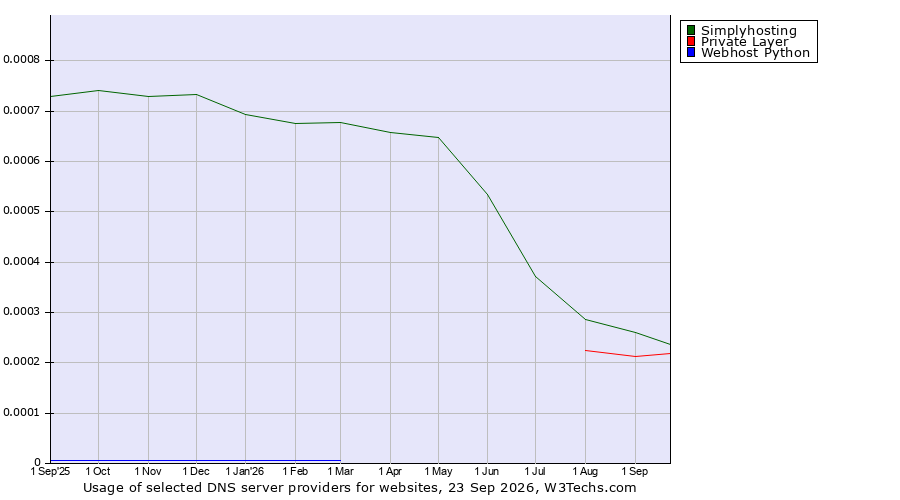 Historical trends in the usage of Simplyhosting vs. Private Layer vs. Webhost Python